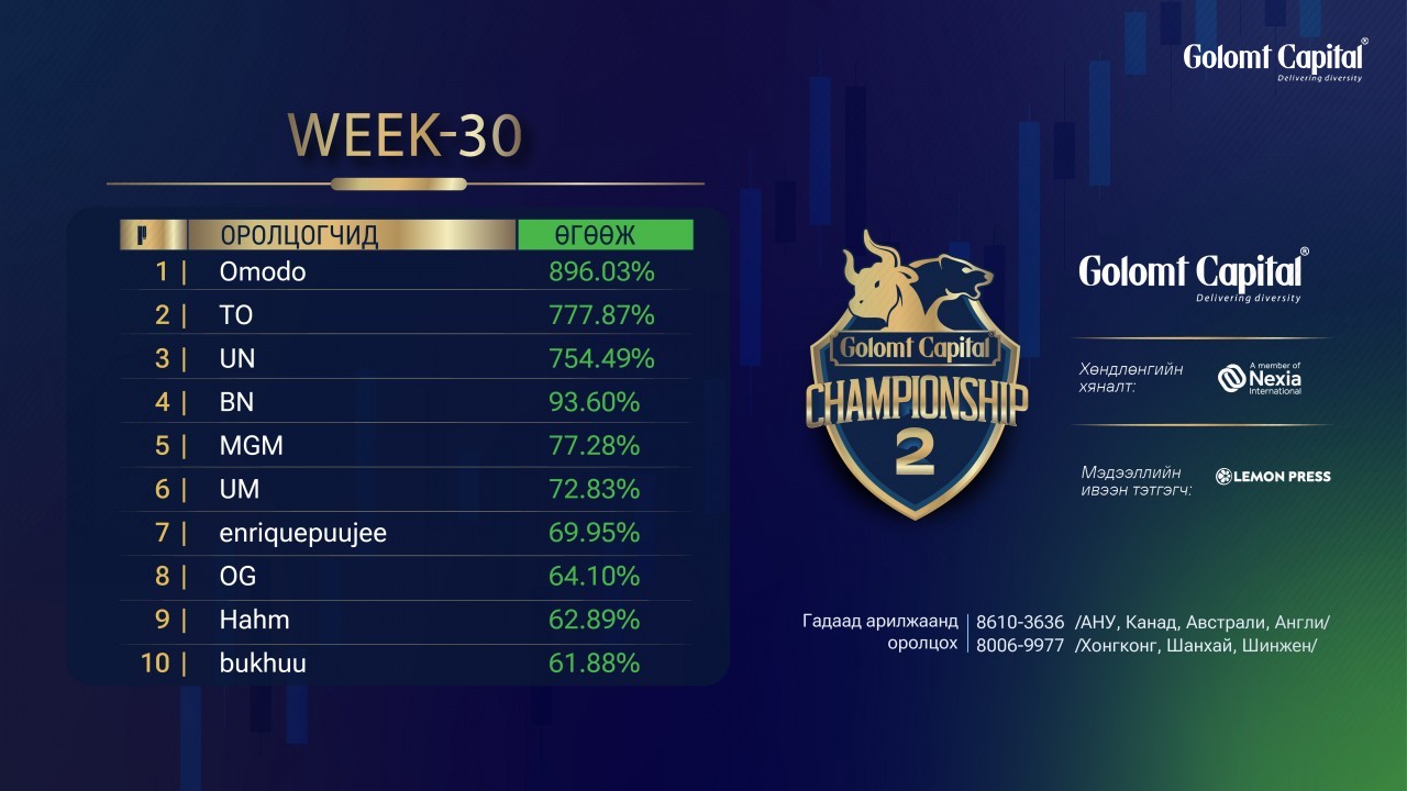 GCChampionship “WEEK-30”

Уралдааны ТОП-3 оролцогчийн өгөөж 