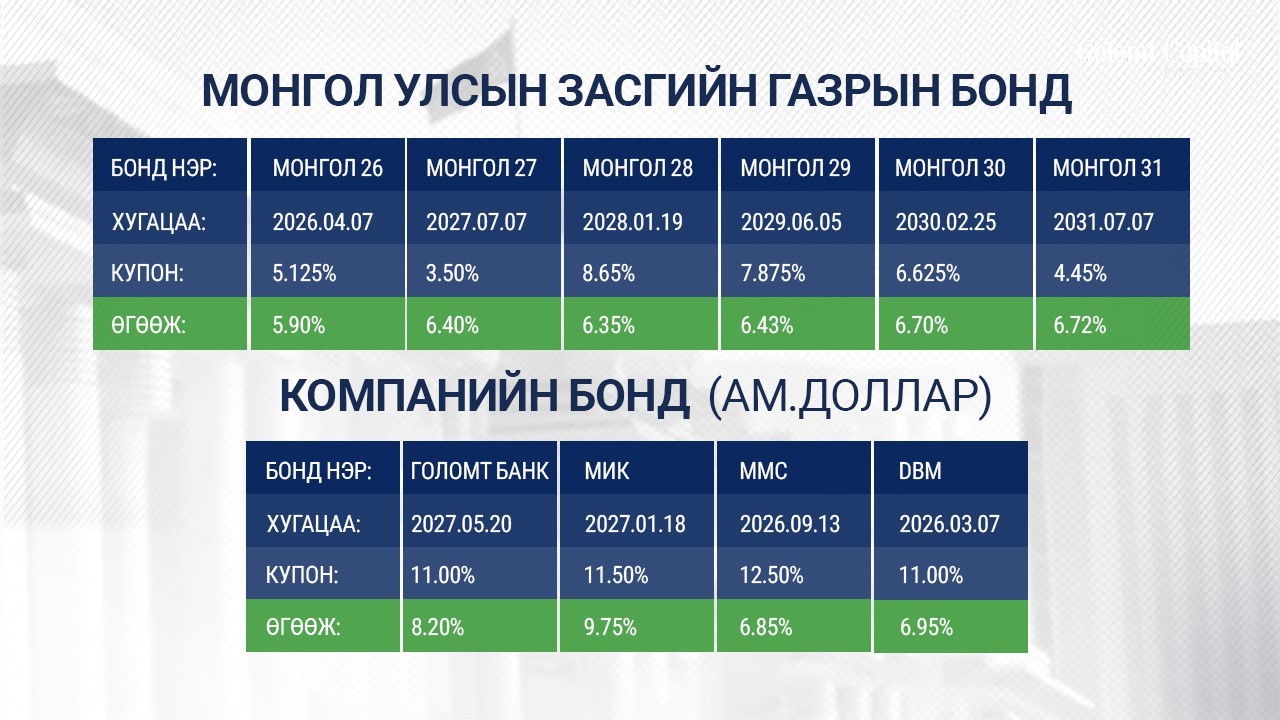 АМ.ДОЛЛАРЫН ӨНДӨР ӨГӨӨЖТЭЙ БОНДЫН ЗАХИАЛГА АВЧ БАЙНА