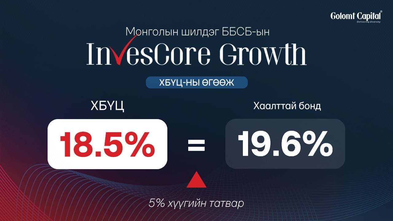 “Инвескор Өсөлт”  хөрөнгөөр баталгаажсан үнэт цаасны урьдчилсан захиалга үргэлжилж байна.