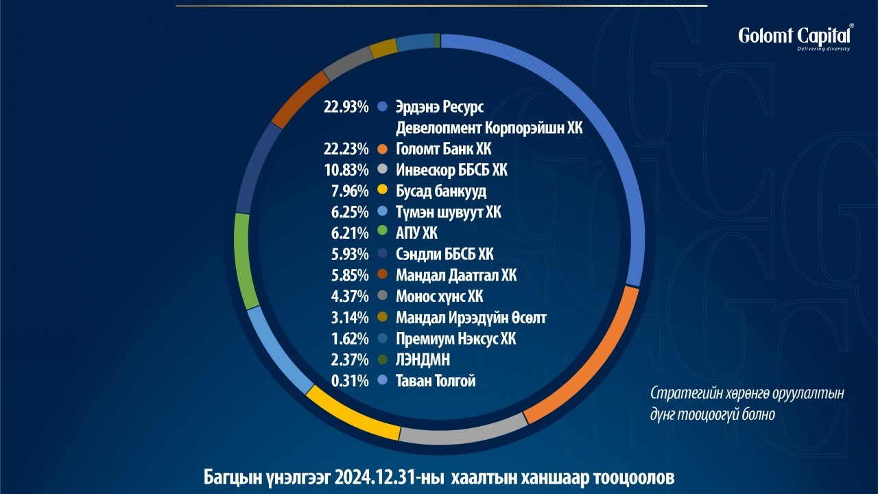 Голомт Капитал ҮЦК нь хөрөнгө оруулалтын багцаа танилцуулж байна