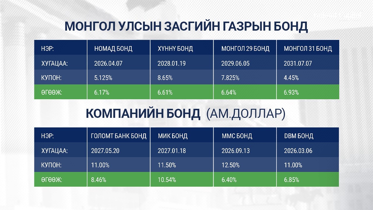 Ам.долларын өндөр өгөөжтэй бондын захиалга авч байна