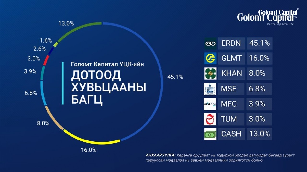 Голомт Капитал ҮЦК-ийн Дотоод хувьцааны хөрөнгө оруулалтын багцыг танилцуулж байна