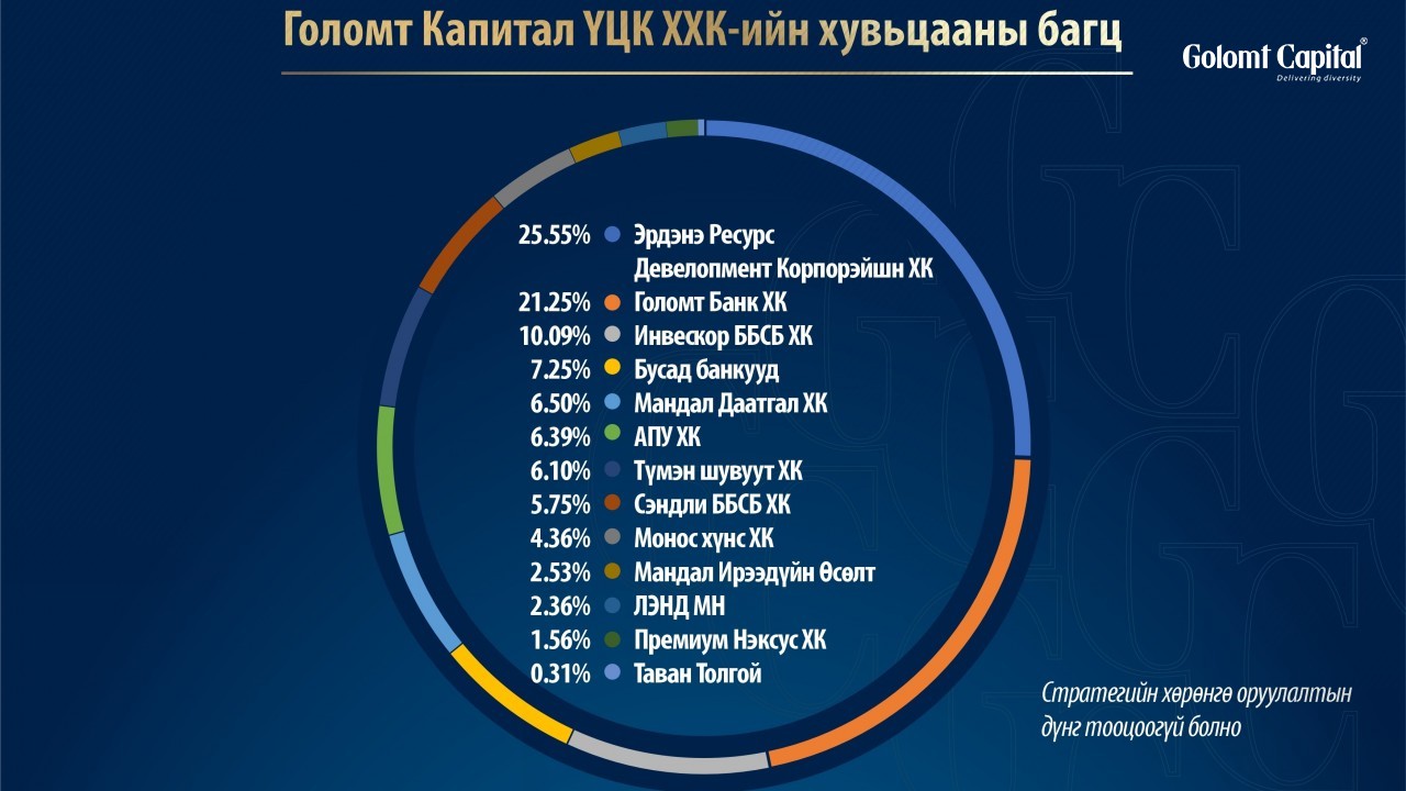 Голомт Капитал ҮЦК нь хөрөнгө оруулалтын багцаа танилцуулж байна