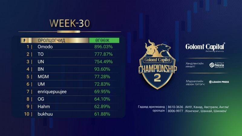 GCChampionship “WEEK-30”

Уралдааны ТОП-3 оролцогчийн өгөөж 