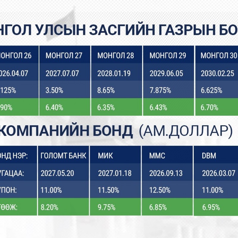 АМ.ДОЛЛАРЫН ӨНДӨР ӨГӨӨЖТЭЙ БОНДЫН ЗАХИАЛГА АВЧ БАЙНА