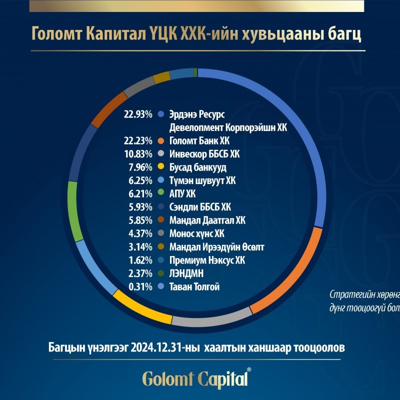 Голомт Капитал ҮЦК нь хөрөнгө оруулалтын багцаа танилцуулж байна