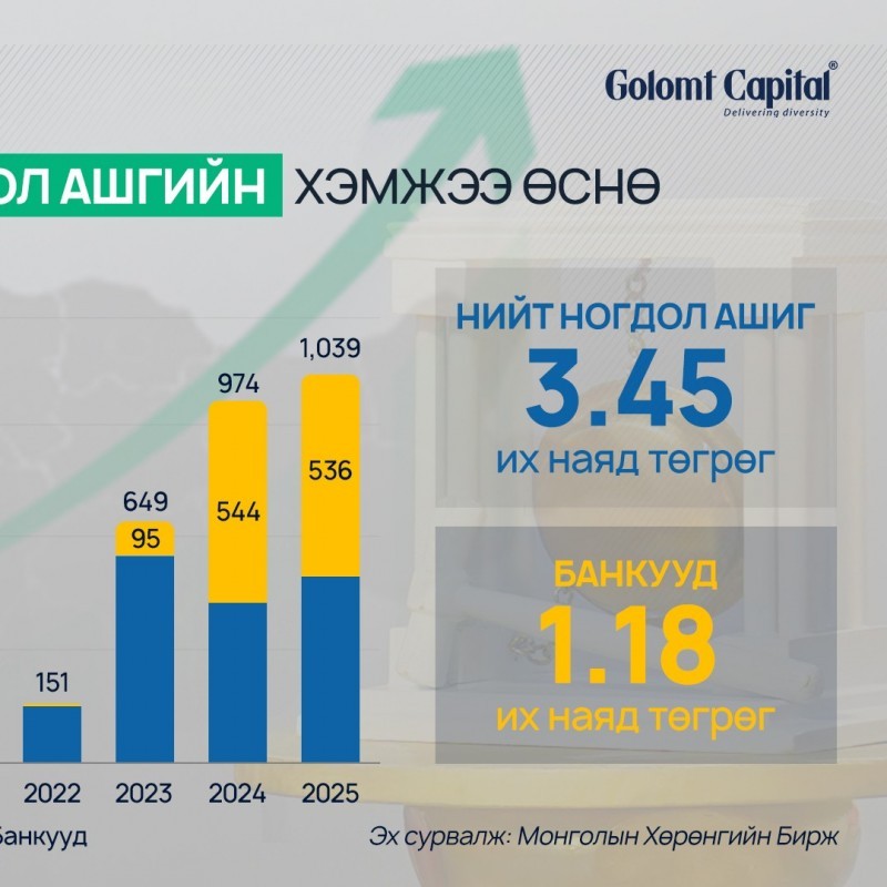 Жил ирэх тусам хөрөнгө оруулагчдад олгох ногдол ашиг өснө