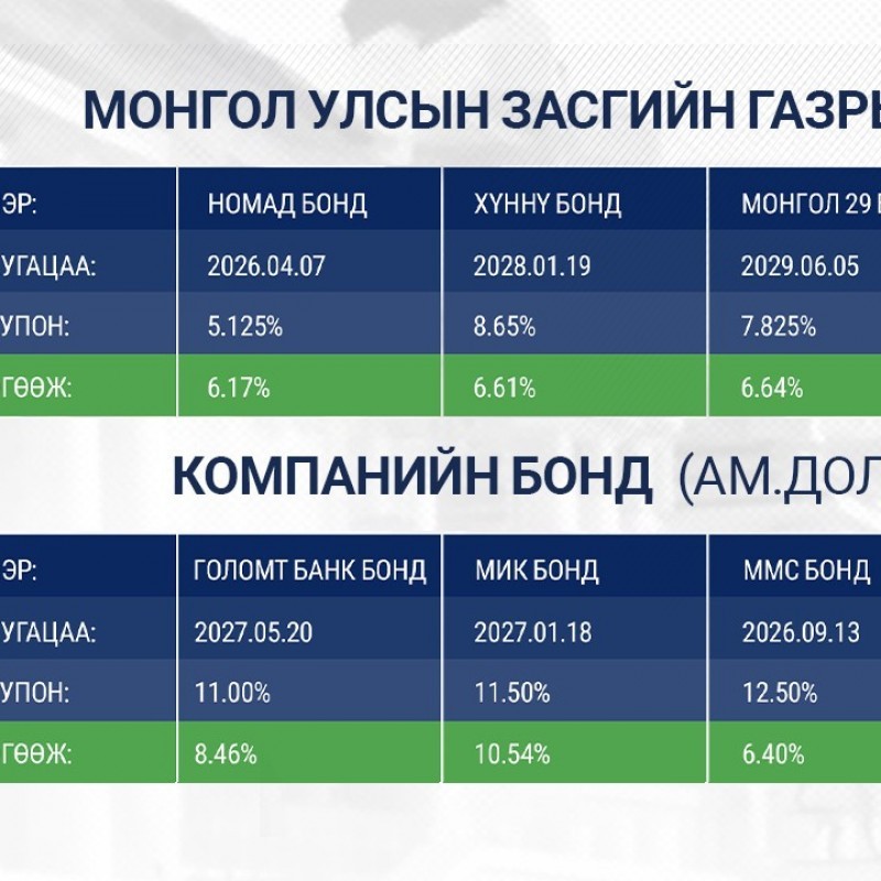 Ам.долларын өндөр өгөөжтэй бондын захиалга авч байна