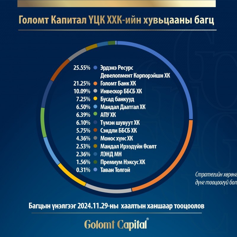 Голомт Капитал ҮЦК нь хөрөнгө оруулалтын багцаа танилцуулж байна