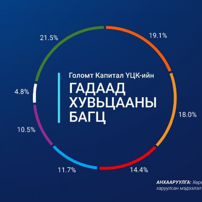 Голомт Капитал ҮЦК: Гадаад хувьцааны багцын өөрчлөлт